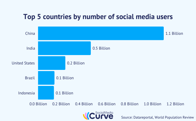 01 top 5 countries by number of social media users