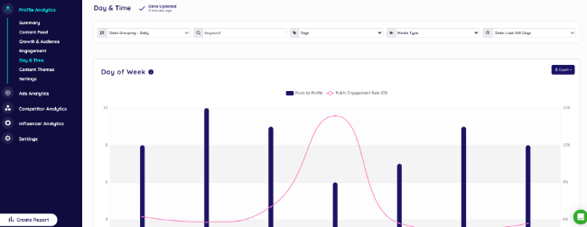 10 day & time profile analytics