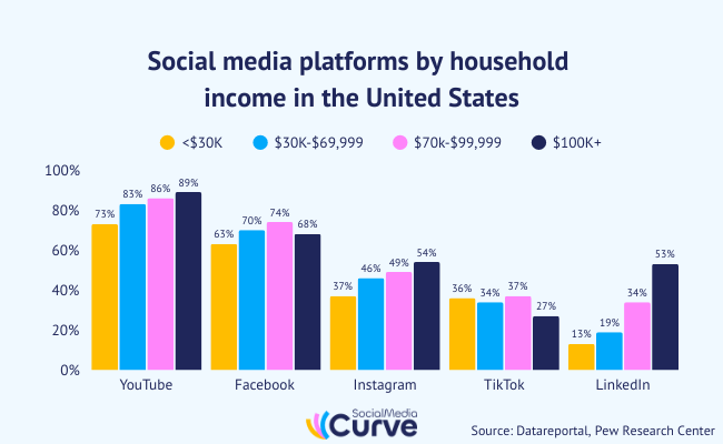 10 usage of select social media platforms by household income in the united states