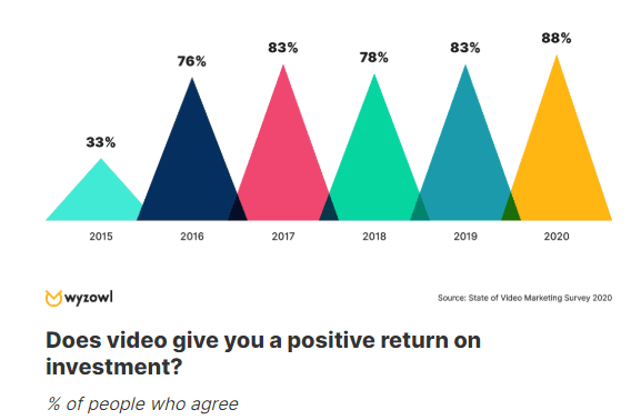 2 Video marketing statistics