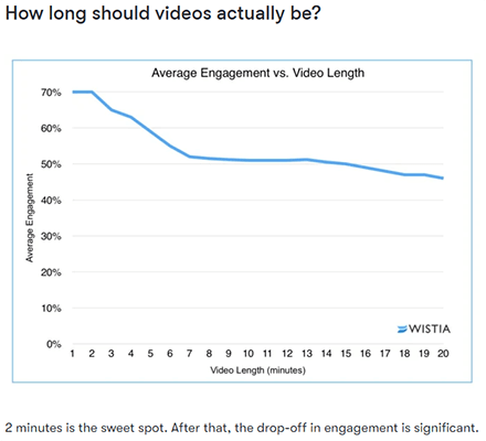 4 Losing attention after 2 minutes