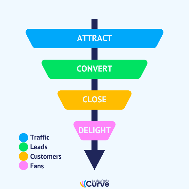 4 stages of inbound marketing