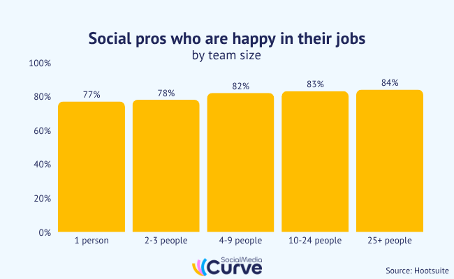 hootsuite happiness by team size