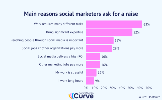 hootsuite social media marketer pay raise