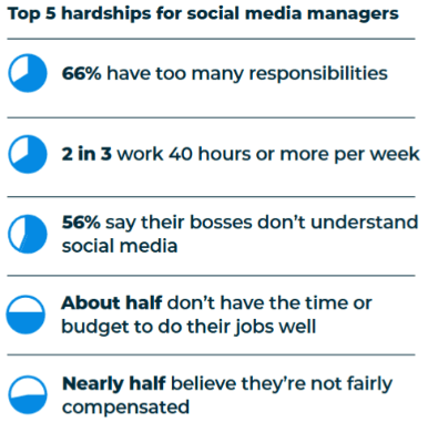 hootsuite top hardships social media managers