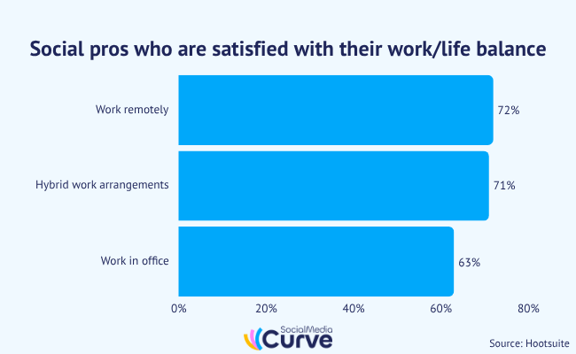 hootsuite work life balance